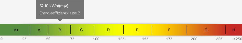 Energieausweis Skala 62.10 kWh/(m²a)