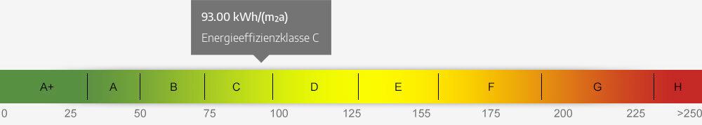 Energieausweis Skala 93.00 kWh/(m²a)