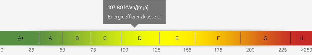Energieausweis Skala 107.80 kWh/(m²a)