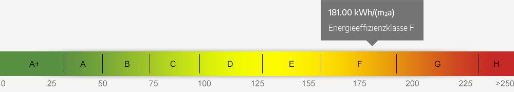 Energieausweis Skala 181.00 kWh/(m²a)