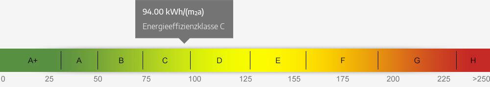 Energieausweis Skala 94.00 kWh/(m²a)
